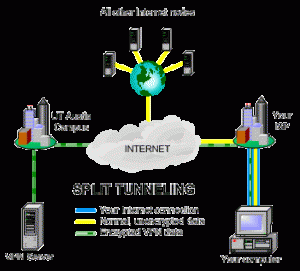 پروتکل تقسیم تونلینگ VPN