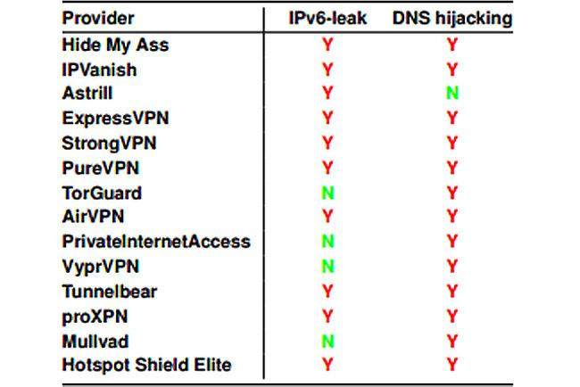 آیا مشکلات امنیتی در ارائه دهندگان بزرگ VPN دیده می شود؟