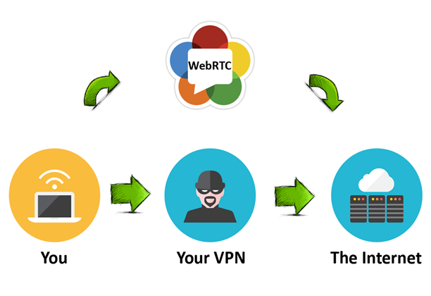 خطر نشت IP با وجود VPN نیز وجود دارد